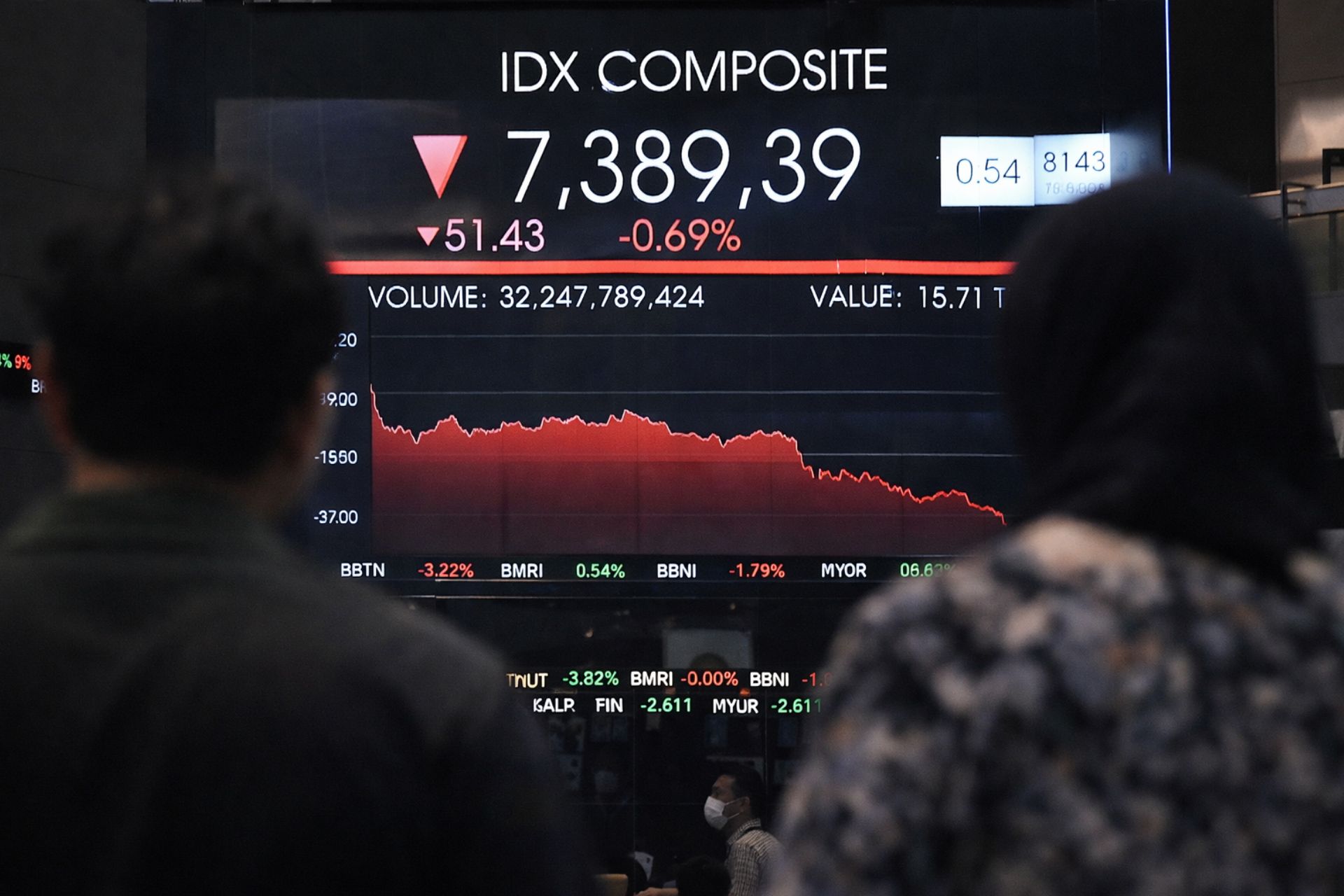 “IHSG Berbalik Anjlok Setelah Sempat Naik 1%, Saham Energi dan Tambang Rontok